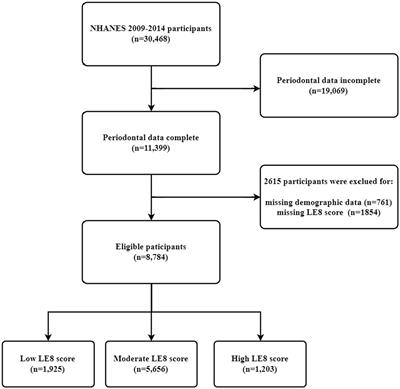 Association between life’s essential 8 and periodontitis: a study based on NHANES 2009–2014